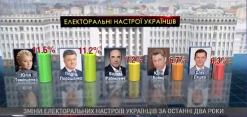 Рейтинг Порошенко на нуле, на ринг выходят Тимошенко и «упс» — Рабинович