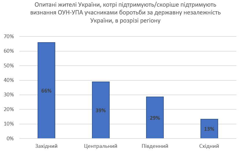 ОУН-УПА поддерживает 41% украинцев