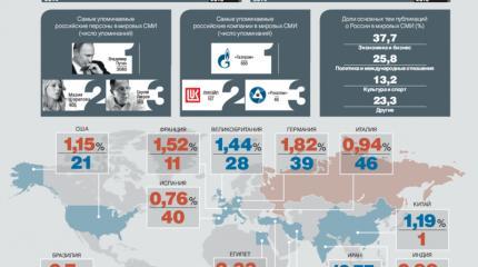Упоминаемость России в мировых СМИ