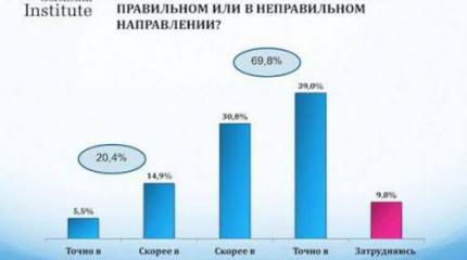 Социологи докладывают: Украина готова к смене власти