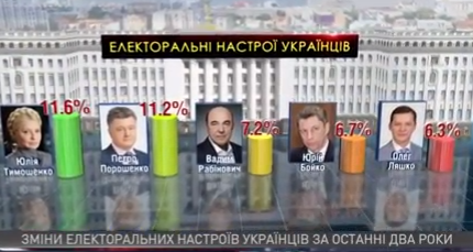 Рейтинг Порошенко на нуле, на ринг выходят Тимошенко и «упс» — Рабинович Рейтинг Порошенко на нуле, на ринг выходят Тимошенко и «упс» — Рабинович