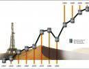 Цены на нефть с 1859 года по наши дни Цены на нефть с 1859 года по наши дни