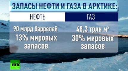 США заявили о начале мировой гонки за ресурсы Арктики