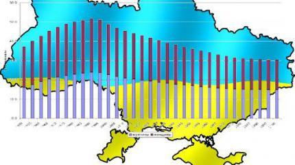 К 2050 году на Украине останется лишь 35 млн граждан