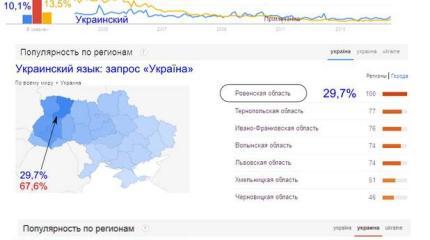 Google: Русский язык на Украине в семь раз популярнее «мовы»