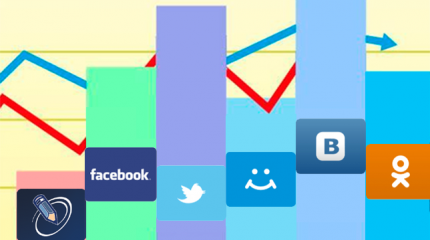 ВЦИОМ: 91% молодежи ежедневно пользуются социальными сетями