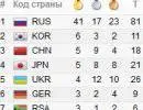 Победу России на Универсиаде намеренно замалчивают Победу России на Универсиаде намеренно замалчивают
