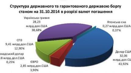 Долги Украины превысили один триллион гривен