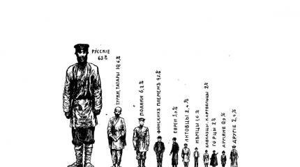 Что выявила первая перепись населения в СССР?