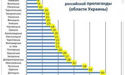 Соцопрос: в Харькове и Одессе те же настроения, что и на Донбассе