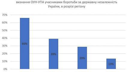ОУН-УПА поддерживает 41% украинцев ОУН-УПА поддерживает 41% украинцев