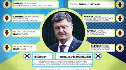 100 – дневные итоги руководства Порошенко 100 – дневные итоги руководства Порошенко