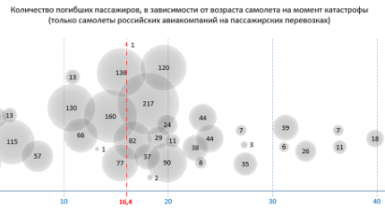 Зависит ли вероятность катастрофы от возраста самолета?