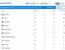 Сборная России выиграла ЧМ по лёгкой атлетике, либералы негодуют… Сборная России выиграла ЧМ по лёгкой атлетике, либералы негодуют…