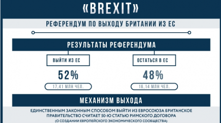 "Brexit" – референдум по выходу Британии из ЕС: инфографика "Brexit" – референдум по выходу Британии из ЕС: инфографика