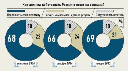 Россияне предлагают ввести жесткие ответные санкции против Запада Россияне предлагают ввести жесткие ответные санкции против Запада