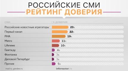 Пресса «не фонтан»: почему в России не доверяют «либеральным» СМИ Пресса «не фонтан»: почему в России не доверяют «либеральным» СМИ
