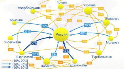 Евразийская миграционная система: особенности становления и развития