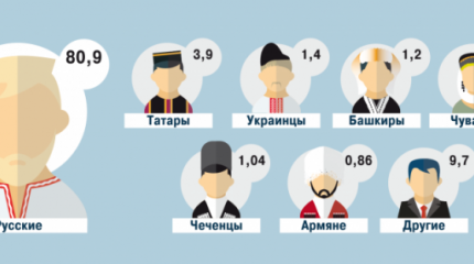 Украинцы станут вторым по численности народом в России? Украинцы станут вторым по численности народом в России?