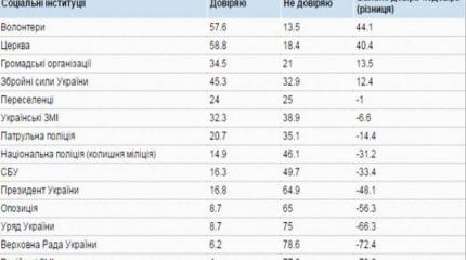 Украинцы доверяют больше церкви и волонтерам, чем Порошенко и украинским СМИ