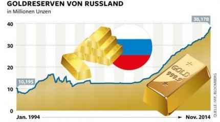Die Welt: Золото – тайное оружие России против доллара