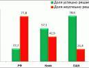 Кто выигрывает в украинском кризисе и конфликте? Кто эффективнее в своей стратегии и тактике? Кто выигрывает в украинском кризисе и конфликте? Кто эффективнее в своей стратегии и тактике?