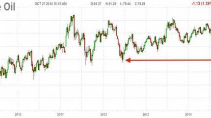 Goldman Sachs: В 2015 нефть будет стоить 70 долларов за баррель Goldman Sachs: В 2015 нефть будет стоить 70 долларов за баррель