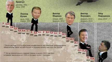 Кто развалил Украину? Самый объективный ответ... Кто развалил Украину? Самый объективный ответ...