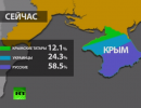 Крым на грани межэтнического конфликта