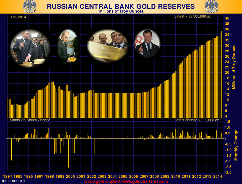 Россия продолжает закупать золото