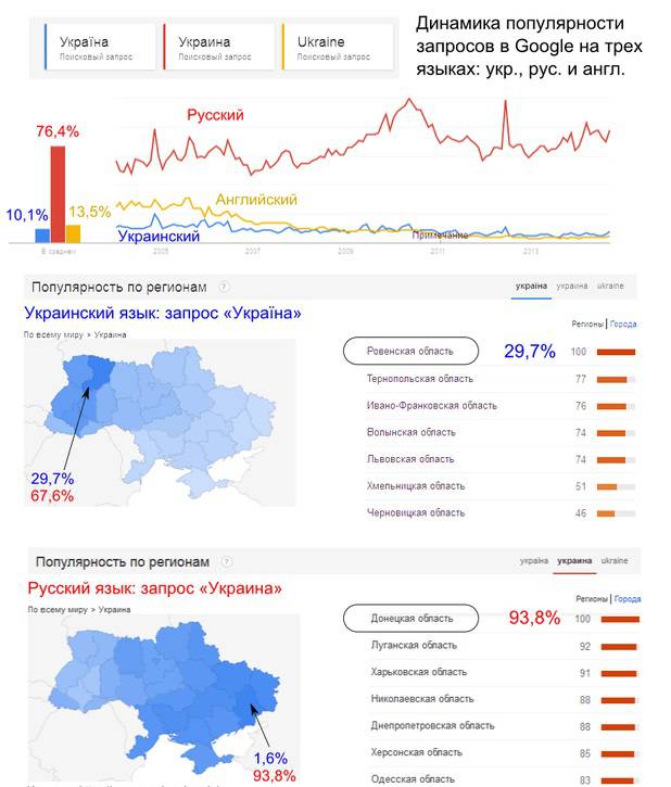 Google: Русский язык на Украине в семь раз популярнее «мовы»
