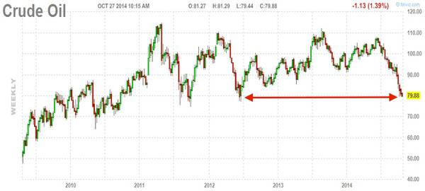 Goldman Sachs: В 2015 нефть будет стоить 70 долларов за баррель