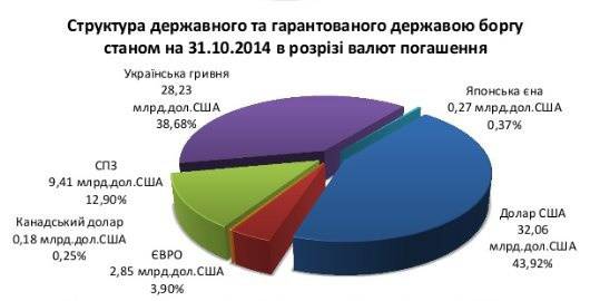 Долги Украины превысили один триллион гривен