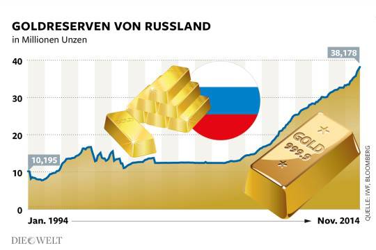 Die Welt: Золото – тайное оружие России против доллара