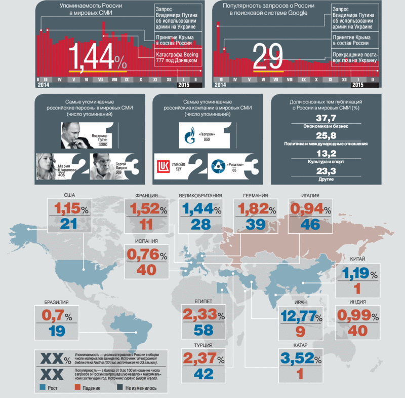 Упоминаемость России в мировых СМИ