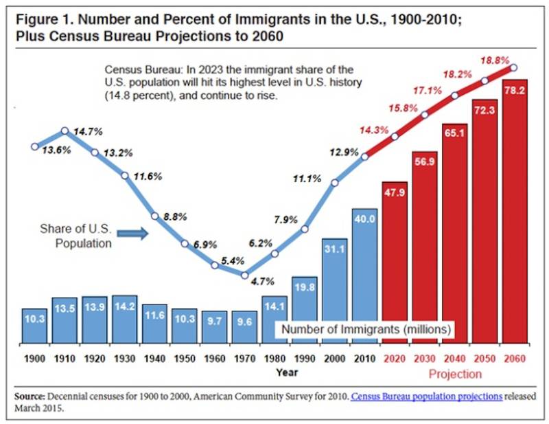 Итоги переписи в США: Америка прирастает мигрантами