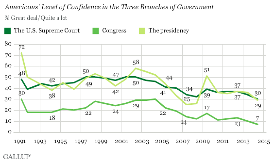 Исследование «Gallup»: американцы стремительно теряют доверие к федеральной власти