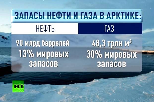 США заявили о начале мировой гонки за ресурсы Арктики