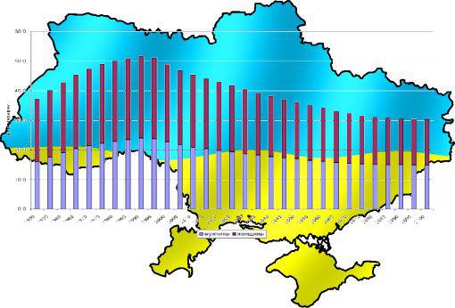 К 2050 году на Украине останется лишь 35 млн граждан