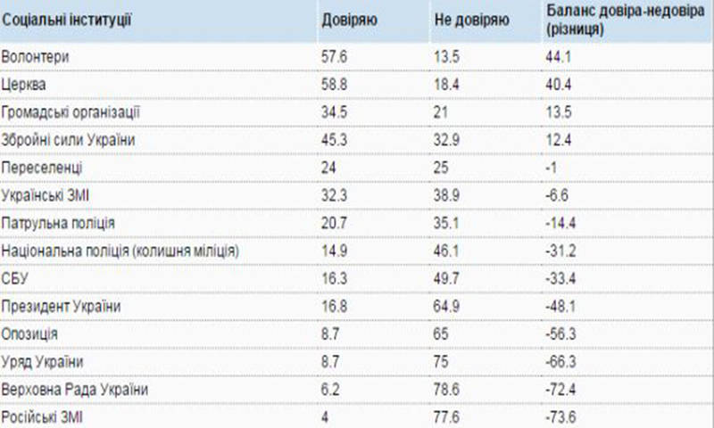 Украинцы доверяют больше церкви и волонтерам, чем Порошенко и украинским СМИ
