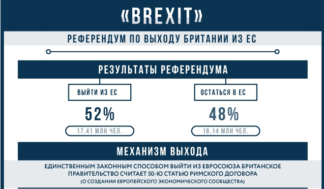 "Brexit" – референдум по выходу Британии из ЕС: инфографика