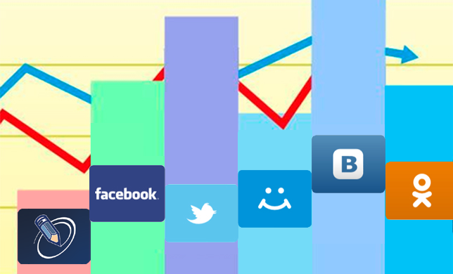 ВЦИОМ: 91% молодежи ежедневно пользуются социальными сетями